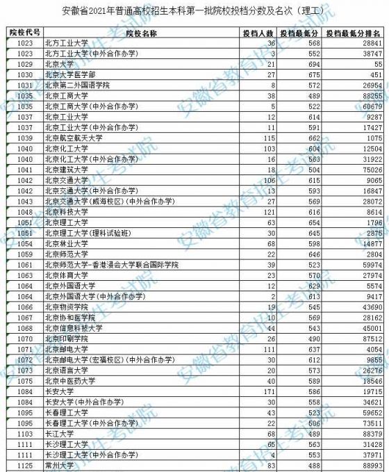 2021年安徽高考本科第一批投档分数及名次（理工）