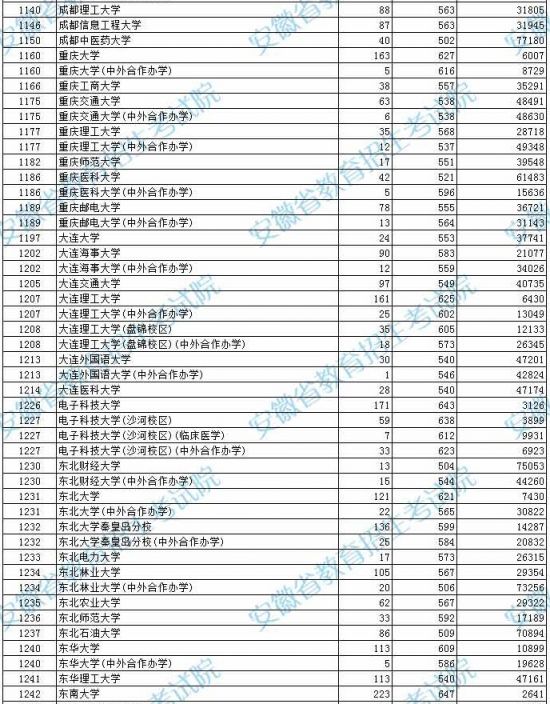 2021年安徽高考本科第一批投档分数及名次（理工）