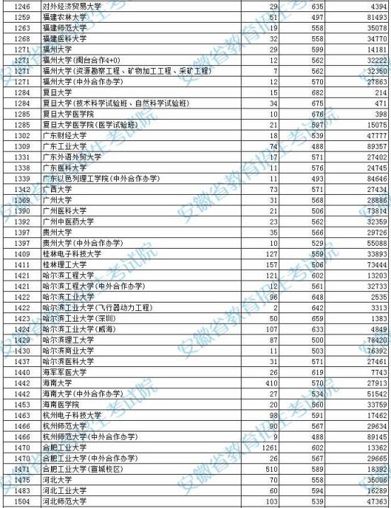 2021年安徽高考本科第一批投档分数及名次（理工）