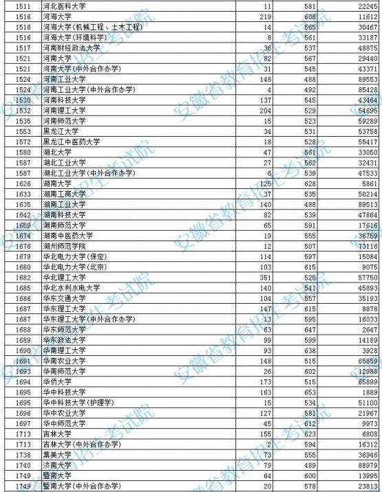 2021年安徽高考本科第一批投档分数及名次（理工）