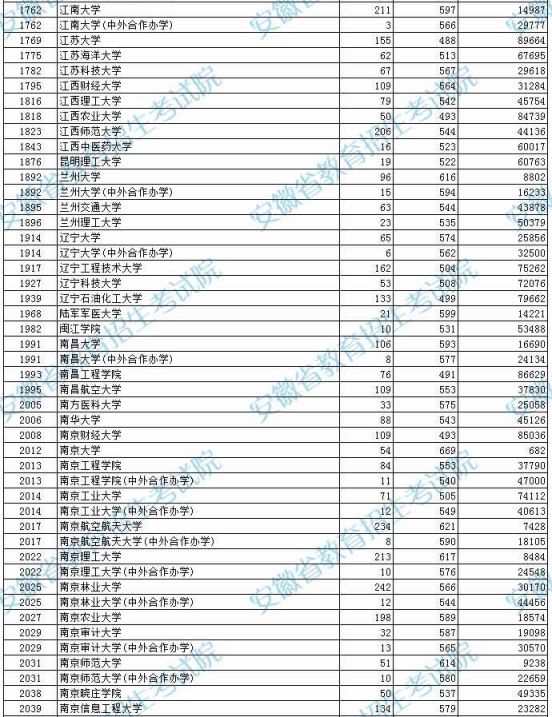 2021年安徽高考本科第一批投档分数及名次（理工）