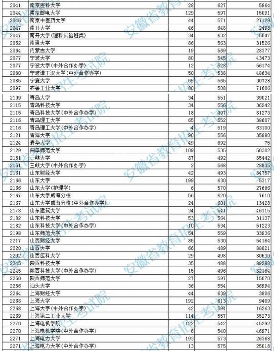 2021年安徽高考本科第一批投档分数及名次（理工）