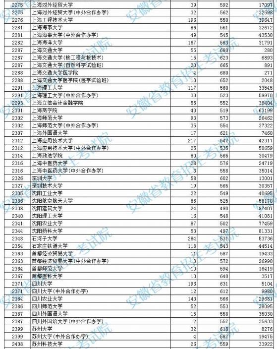 2021年安徽高考本科第一批投档分数及名次（理工）