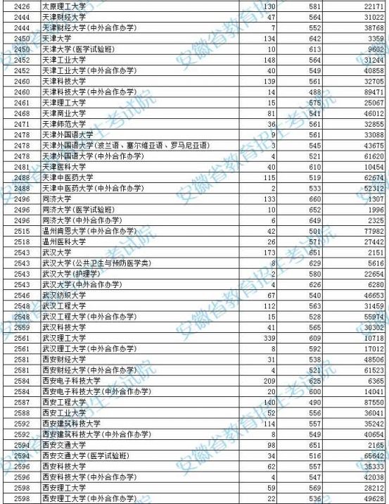 2021年安徽高考本科第一批投档分数及名次（理工）