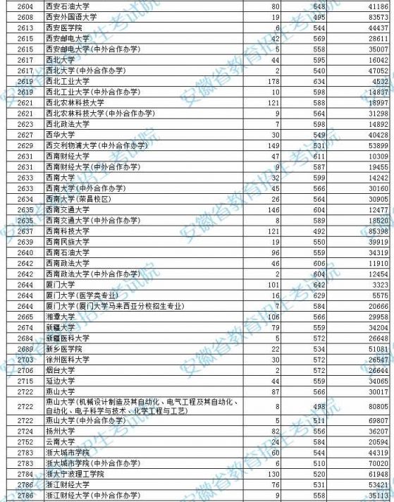 2021年安徽高考本科第一批投档分数及名次（理工）