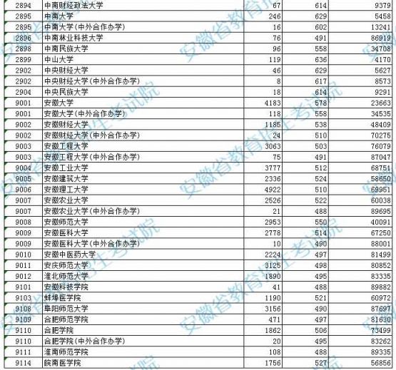 2021年安徽高考本科第一批投档分数及名次（理工）