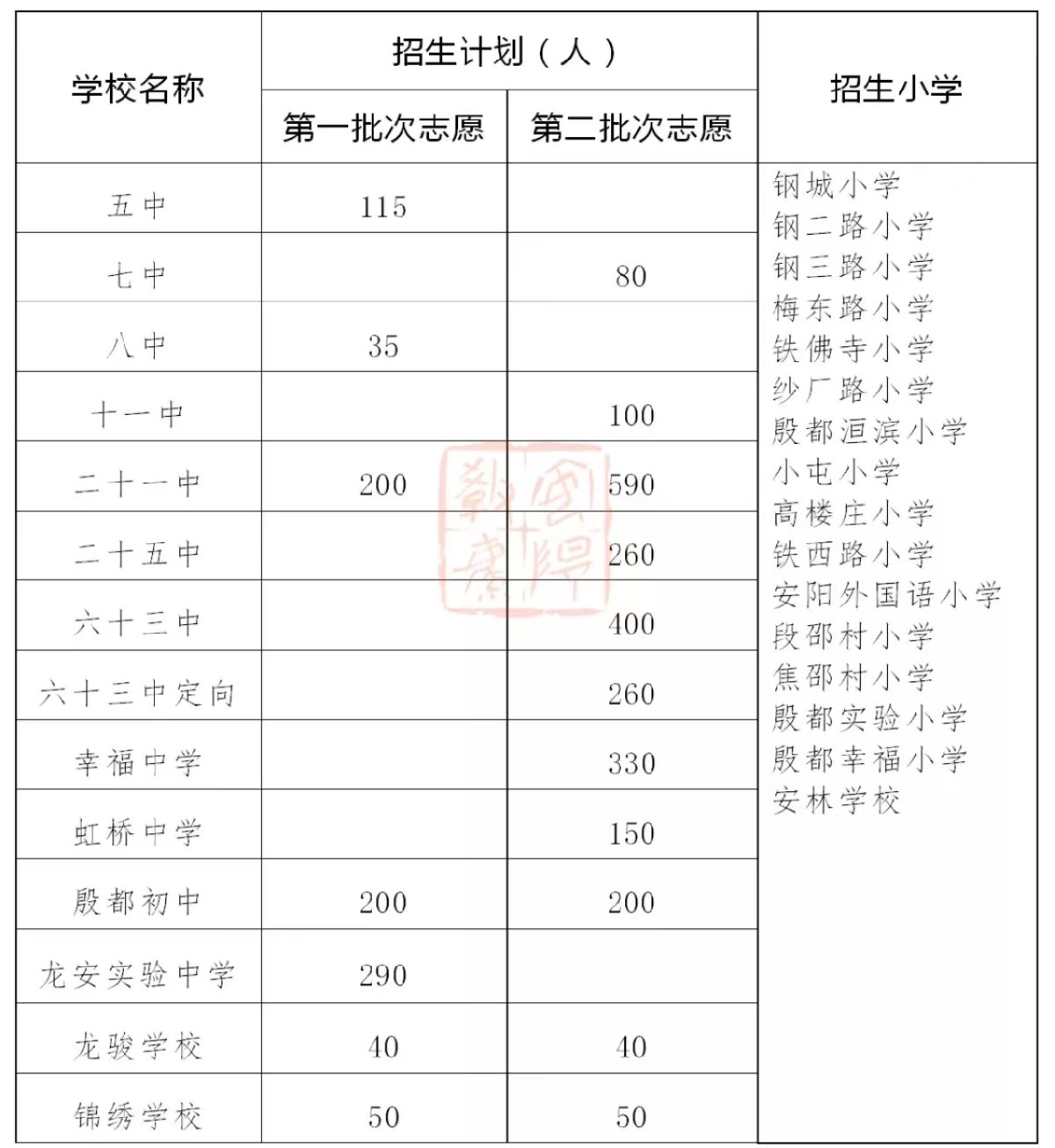 2022安阳市殷都区初中招生计划安排