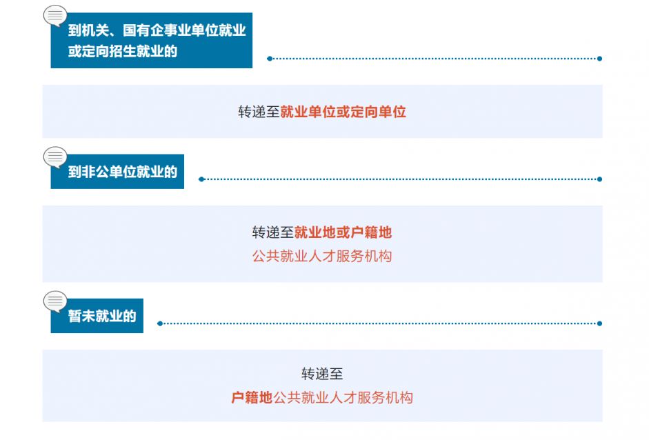安阳大学毕业之后档案去哪儿了？