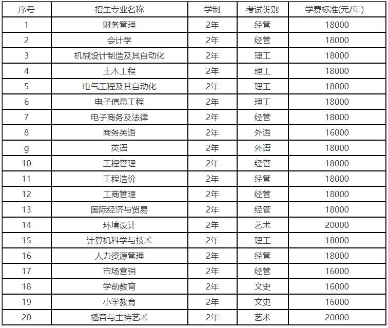 2022保定理工学院专接本学费
