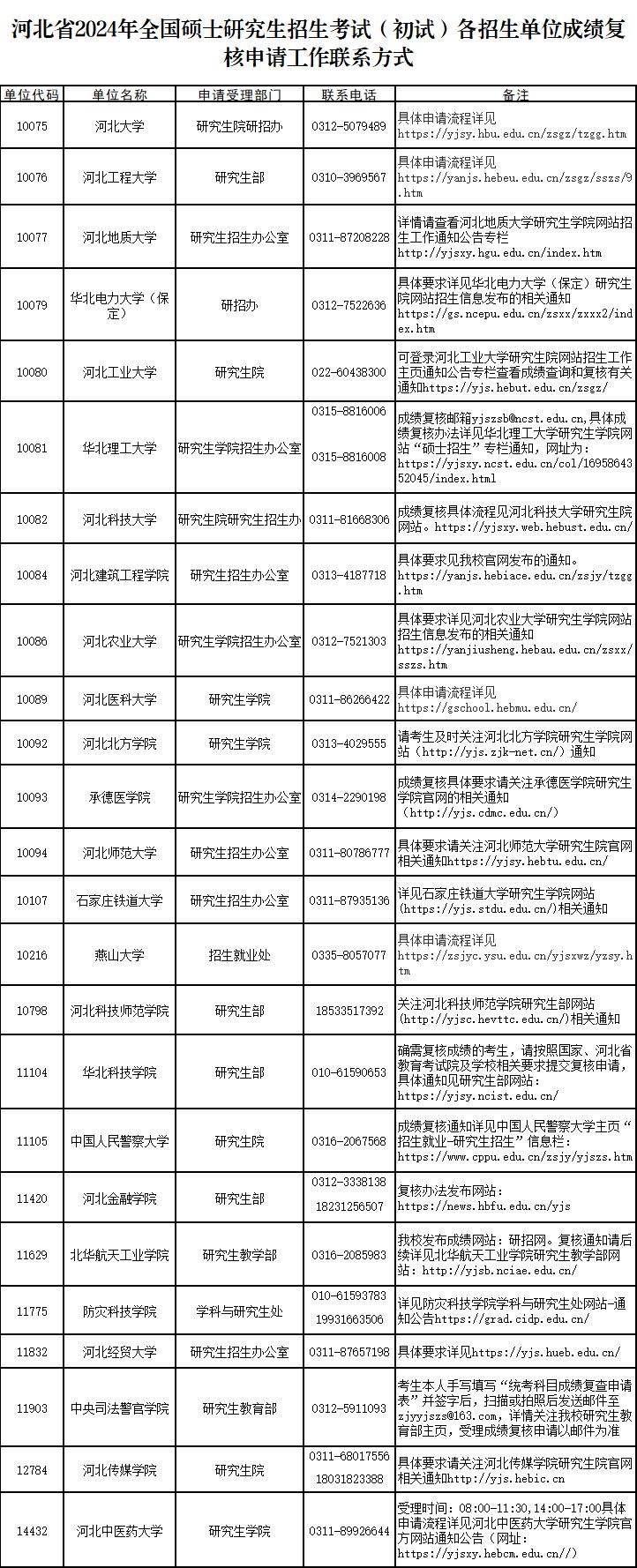 2024年河北省研究生考试成绩复核申请指南