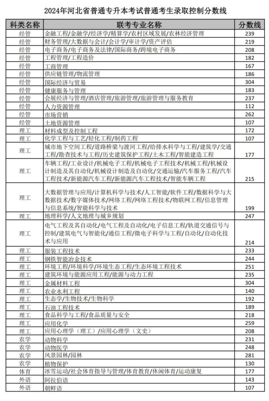 2024年河北省专升本分数线是多少？