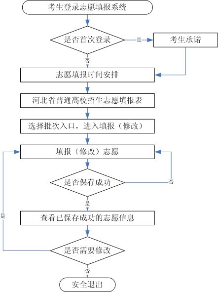 2024河北高考志愿填报信息大全