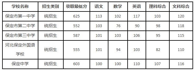 2024保定各县市区高中录取分数线汇总