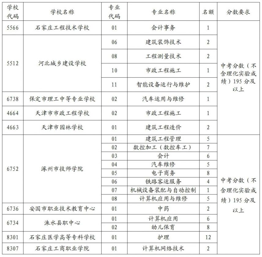 2024雄安新区第三批次 3+2 高职、五年制高职征集志愿填报指南