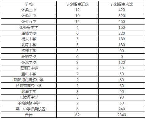 各中学招生计划