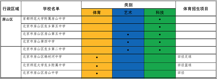 2017北京房山区小升初特长生招生校名单及项目汇总