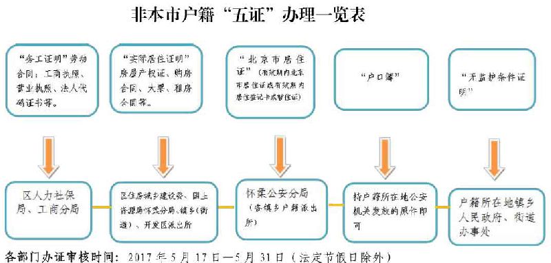2017北京怀柔区非本市户籍接受义务教育证明证件材料审核的通知