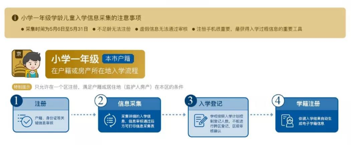 2019北京义务教育入学流程图(幼升小+小升初)
