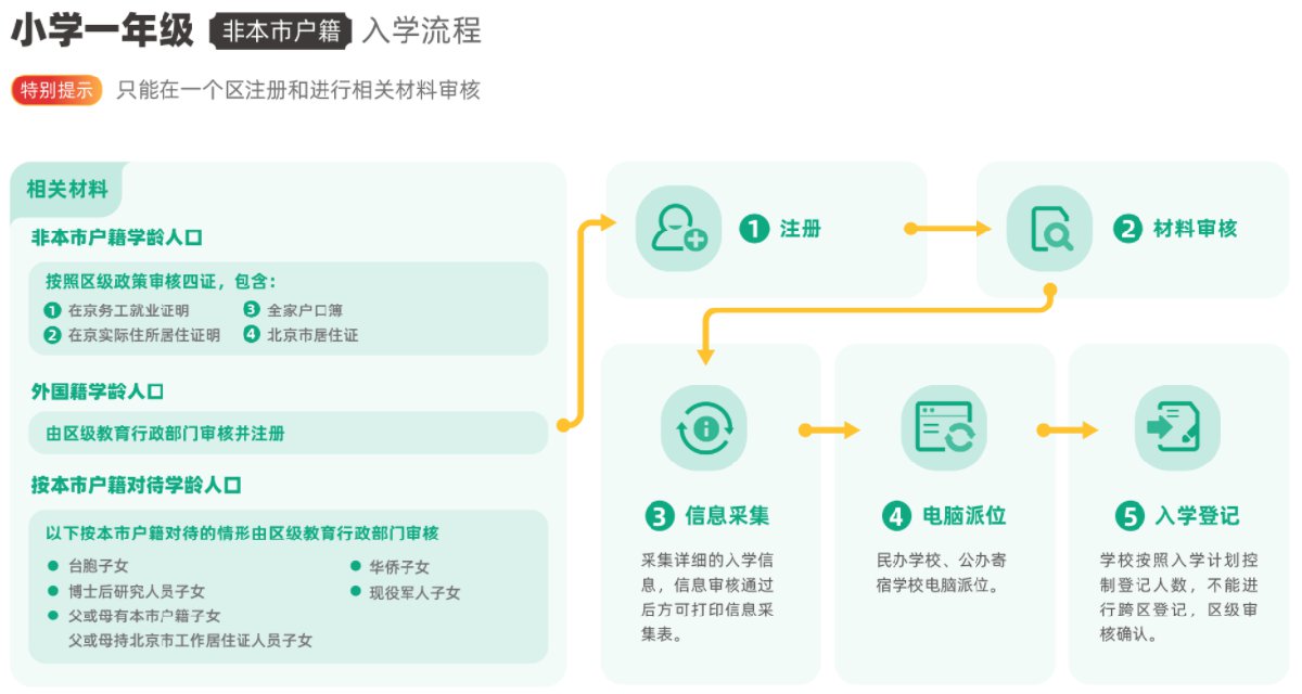 2021北京朝阳非京籍怎么上小学？入学流程+证明材料