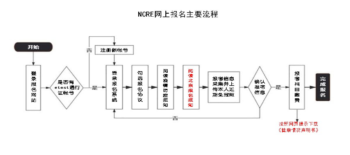 北京全国计算机等级考试报名条件