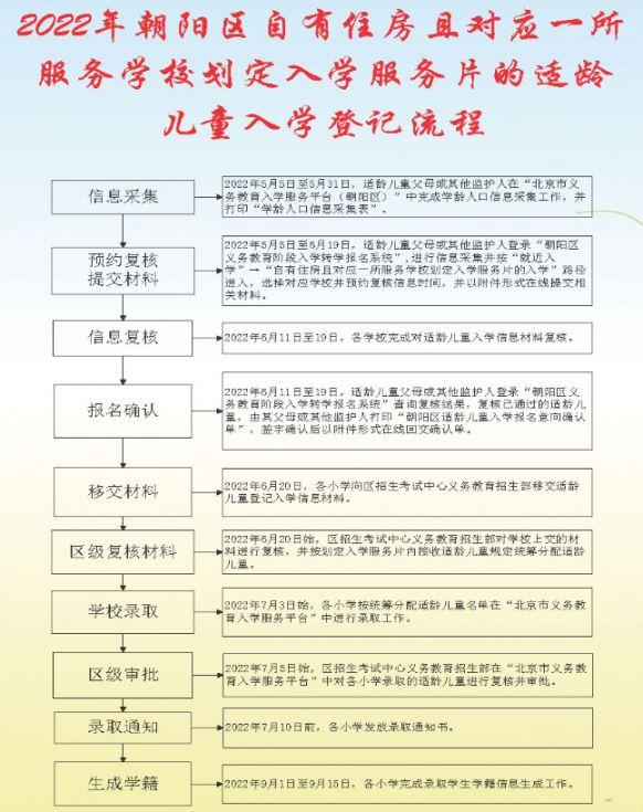 2022北京朝阳区幼升小自有住房入学指南(材料 时间)