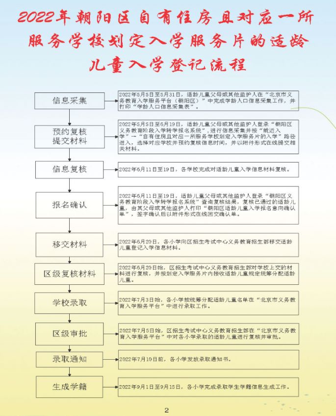 2022北京朝阳区幼升小入学流程手册(一图读懂)