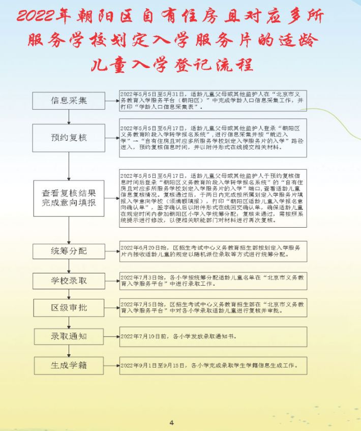 2022北京朝阳区幼升小入学流程手册(一图读懂)