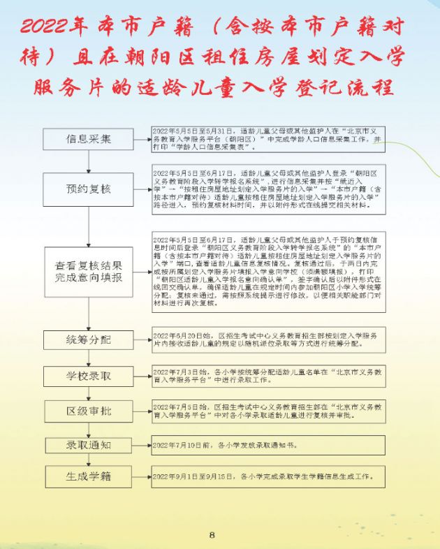 2022北京朝阳区幼升小入学流程手册(一图读懂)