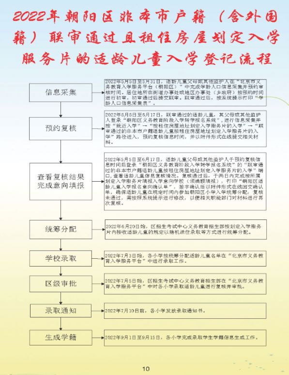 2022北京朝阳区幼升小入学流程手册(一图读懂)
