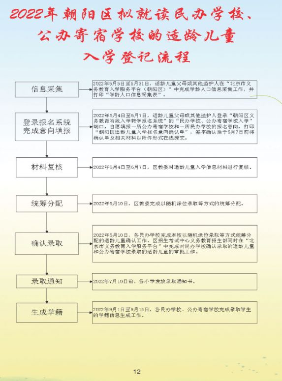 2022北京朝阳区幼升小入学流程手册(一图读懂)