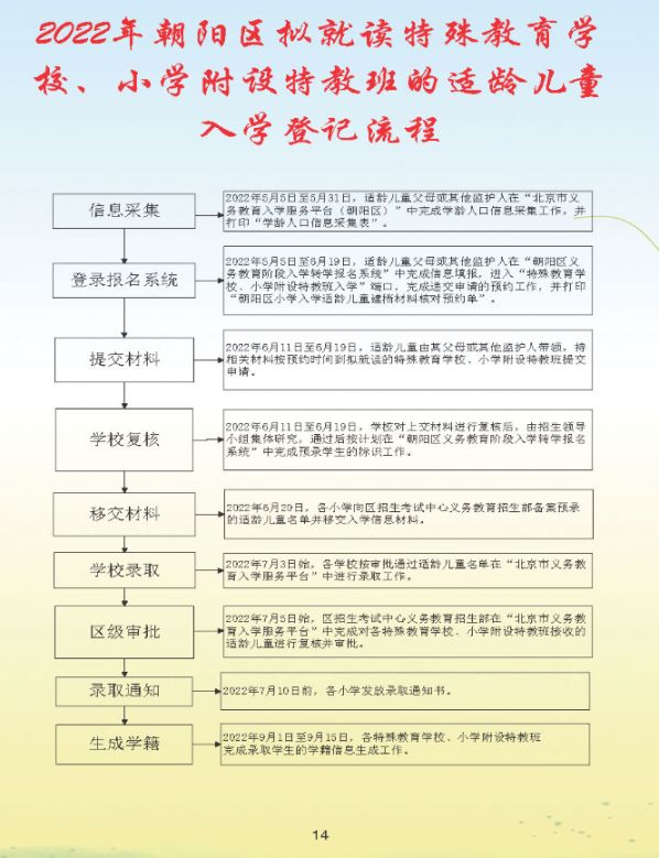 2022北京朝阳区幼升小入学流程手册(一图读懂)