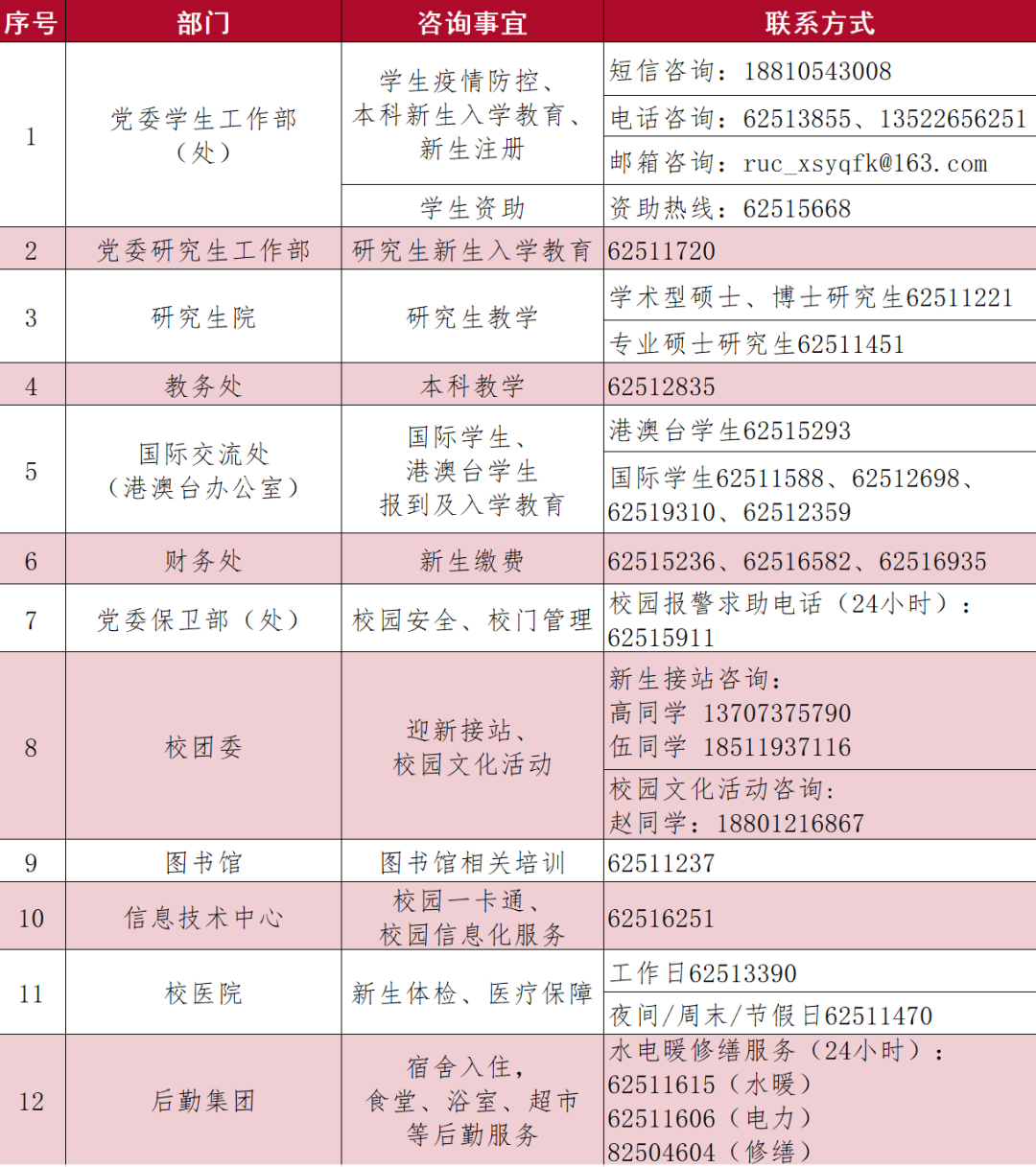 202中国人民大学新生报到须知(时间 防疫要求)