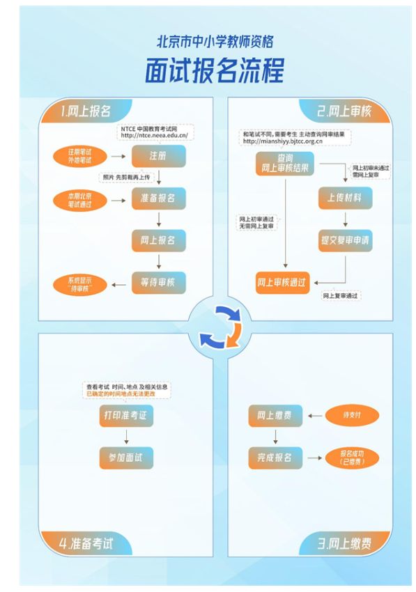 2023北京下半年教师资格面试时间(附流程图)