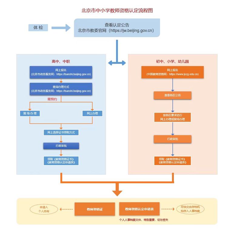 北京市中小学教师资格认定流程图