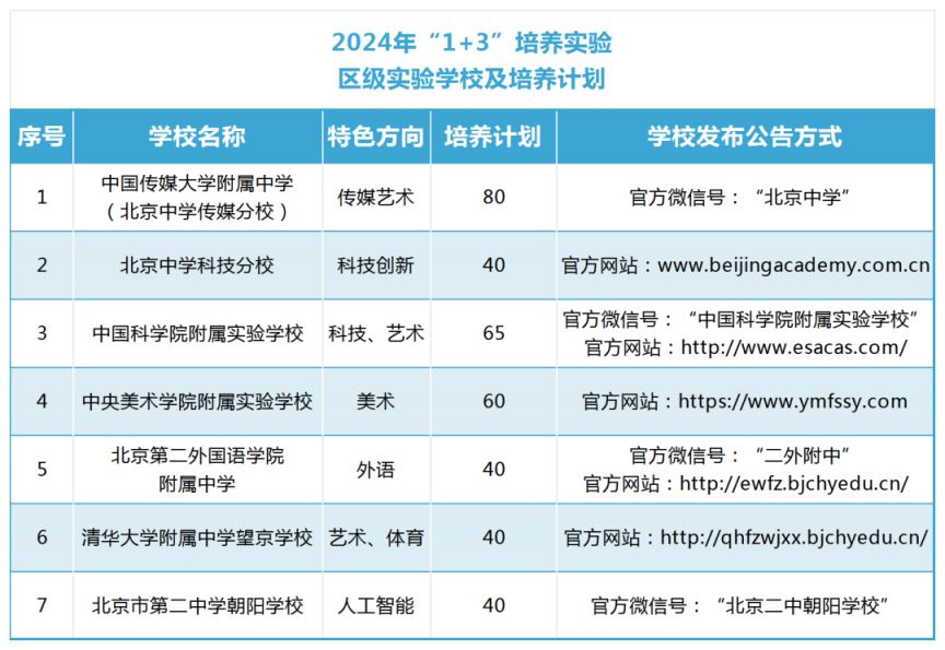 2024年北京朝阳区1+3培养实验工作的安排