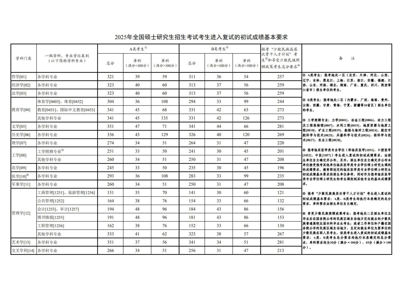 2025考研国家线发布