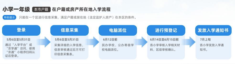 2025北京义务教育阶段小学入学流程（京籍+非京籍+无房京籍）