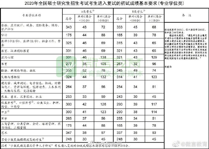 2020年考研国家线公布