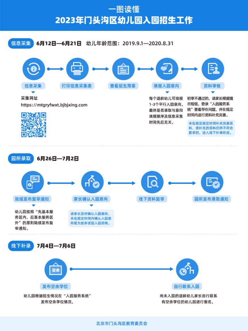 2022北京门头沟区幼儿园入园流程(一图读懂)