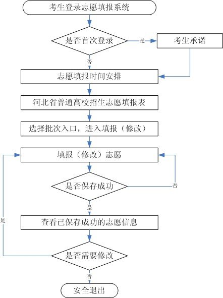 2021沧州高考填报志愿的方法及步骤