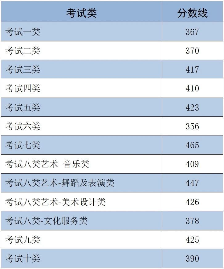 2025河北高职单招分数线