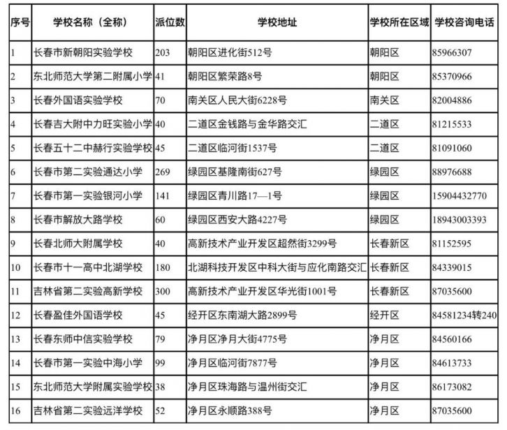 2020长春市民办义务教育学校电脑派位数量