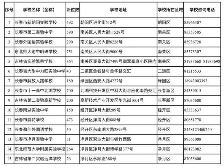 2020长春市民办义务教育学校电脑派位数量