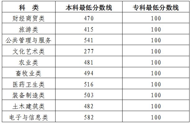 2023年吉林省对口招生医学类分数线多少