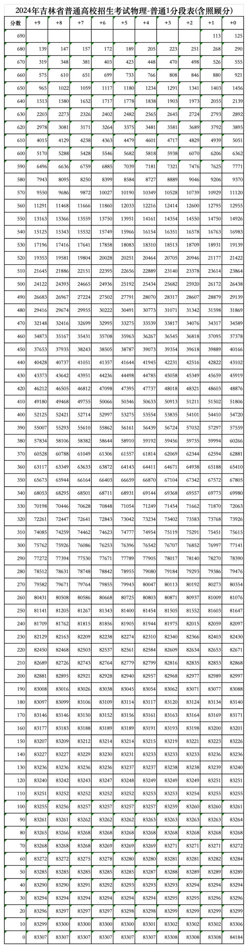 2024年吉林省高考成绩一分段表