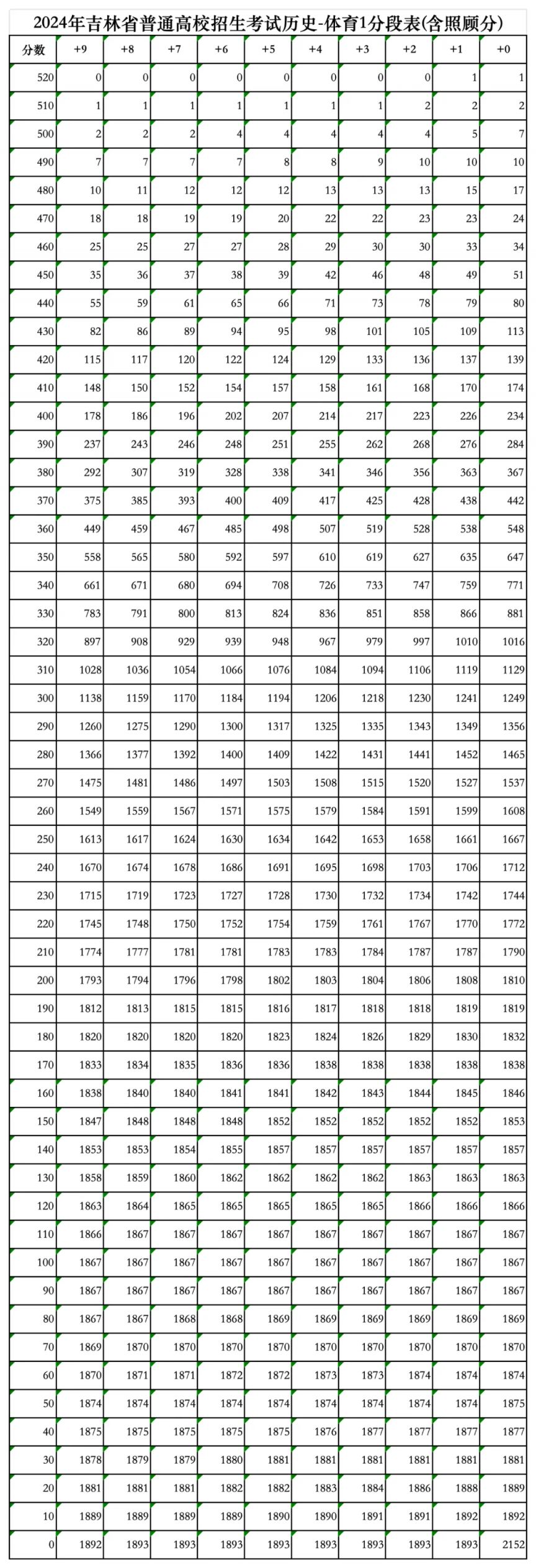 2024年吉林省高考成绩一分段表