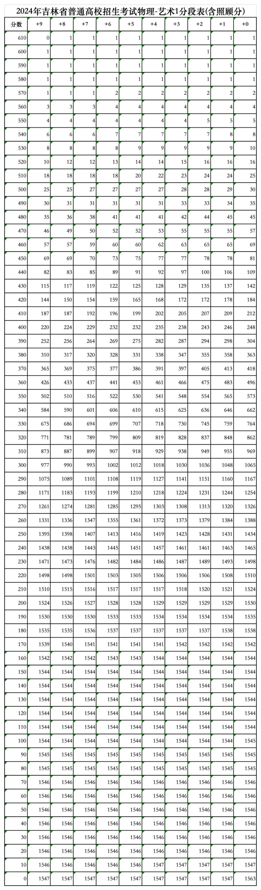 2024年吉林省高考成绩一分段表