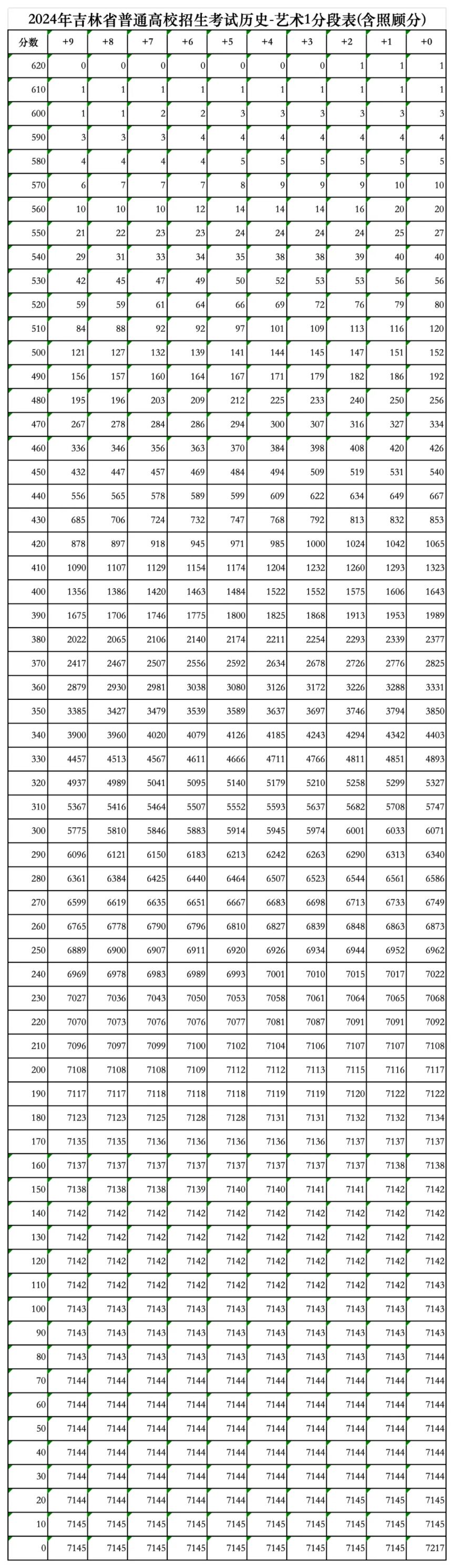 2024年吉林省高考成绩一分段表