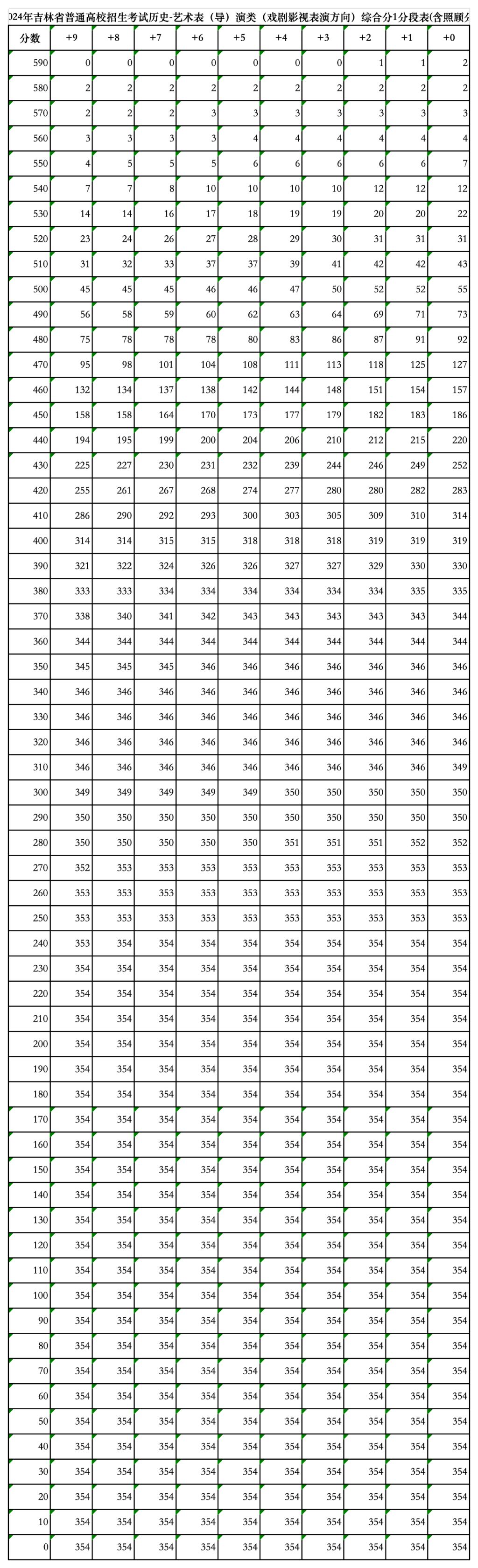 吉林省高考历史艺术类综合分1分段表