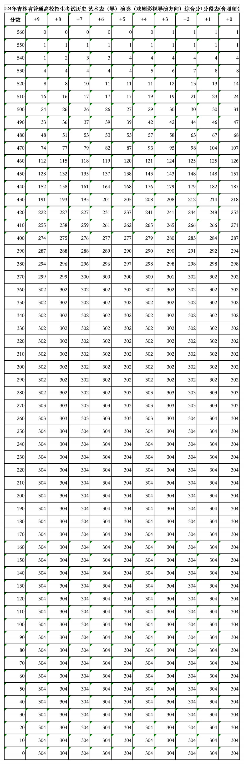 吉林省高考历史艺术类综合分1分段表
